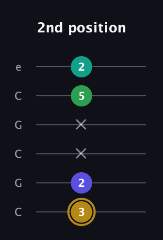 D♯ Diminished Added 9th guitar tab — 2nd position (3 2 x x 5 2) in Open C Tuning (CGCGCE)