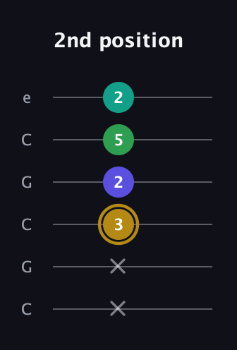 D♯ Diminished Added 9th guitar tab — 2nd position (x x 3 2 5 2) in Open C Tuning (CGCGCE)