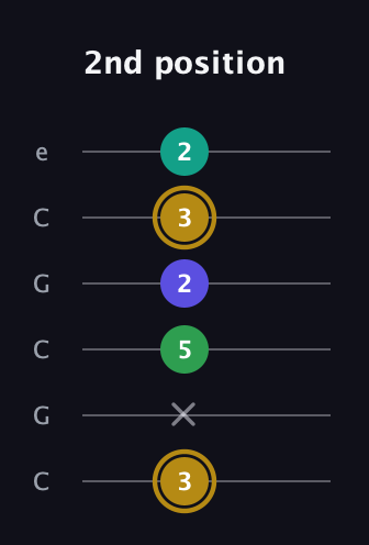 D♯ Diminished Added 9th guitar tab — 2nd position (3 x 5 2 3 2) in Open C Tuning (CGCGCE)