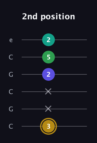 D♯ Diminished Added 9th guitar tab — 2nd position (3 x x 2 5 2) in Open C Tuning (CGCGCE)