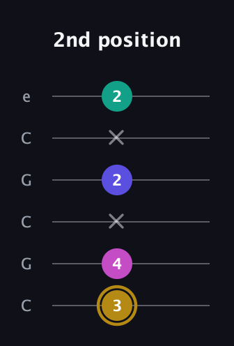 D♯ Diminished Flat 13th guitar tab — 2nd position (3 4 x 2 x 2) in Open C Tuning (CGCGCE)