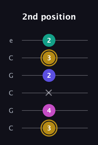 D♯ Diminished Flat 13th guitar tab — 2nd position (3 4 x 2 3 2) in Open C Tuning (CGCGCE)
