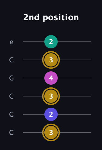 D♯ Diminished Flat 13th guitar tab — 2nd position (3 2 3 4 3 2) in Open C Tuning (CGCGCE)