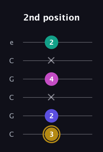 D♯ Diminished Flat 13th guitar tab — 2nd position (3 2 x 4 x 2) in Open C Tuning (CGCGCE)