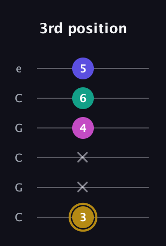 D♯ Diminished Flat 13th guitar tab — 3rd position (3 x x 4 6 5) in Open C Tuning (CGCGCE)