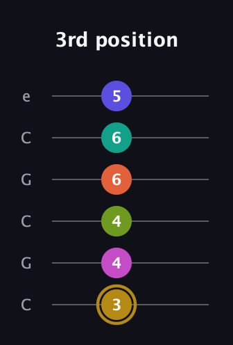 D♯ Diminished minor ninth Sharp 5th guitar tab — 3rd position (3 4 4 6 6 5) in Open C Tuning (CGCGCE)