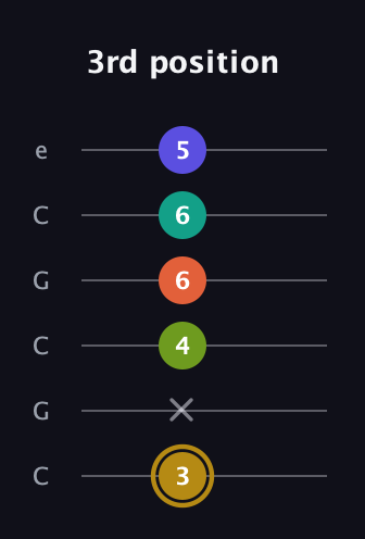 D♯ Diminished minor ninth Sharp 9th guitar tab — 3rd position (3 x 4 6 6 5) in Open C Tuning (CGCGCE)