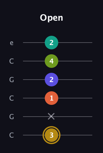 D♯ Diminished minor ninth Sharp 9th guitar tab — Open (3 x 1 2 4 2) in Open C Tuning (CGCGCE)