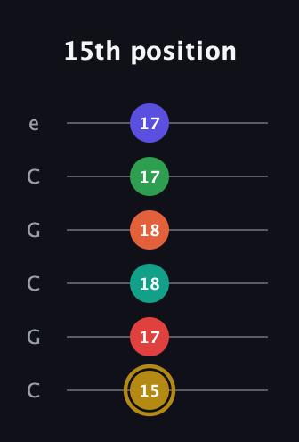 D♯ Diminished ninth Sharp 13th guitar tab — 15th position (15 17 18 18 17 17) in Open C Tuning (CGCGCE)