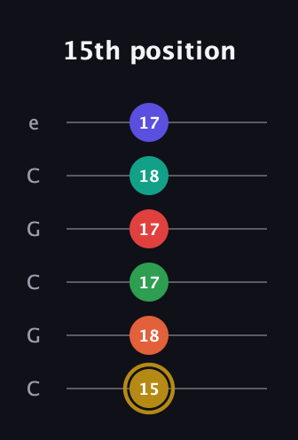D♯ Diminished ninth Sharp 13th guitar tab — 15th position (15 18 17 17 18 17) in Open C Tuning (CGCGCE)