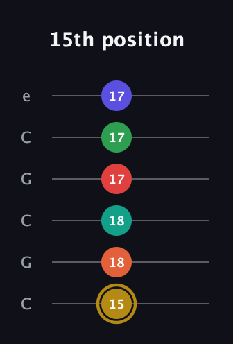 D♯ Diminished ninth Sharp 13th guitar tab — 15th position (15 18 18 17 17 17) in Open C Tuning (CGCGCE)