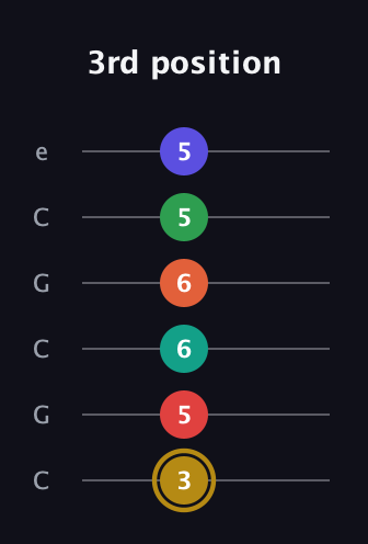 D♯ Diminished ninth Sharp 13th guitar tab — 3rd position (3 5 6 6 5 5) in Open C Tuning (CGCGCE)
