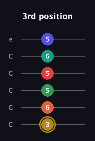 D♯ Diminished ninth Sharp 13th guitar tab — 3rd position (3 6 5 5 6 5) in Open C Tuning (CGCGCE)