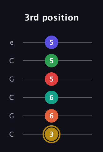 D♯ Diminished ninth Sharp 13th guitar tab — 3rd position (3 6 6 5 5 5) in Open C Tuning (CGCGCE)
