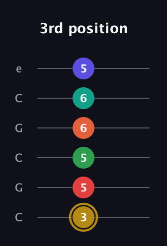 D♯ Diminished ninth Sharp 13th guitar tab — 3rd position (3 5 5 6 6 5) in Open C Tuning (CGCGCE)