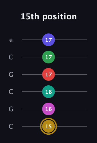 D♯ Diminished ninth Sharp 5th guitar tab — 15th position (15 16 18 17 17 17) in Open C Tuning (CGCGCE)