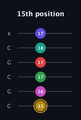 D♯ Diminished ninth Sharp 5th guitar tab — 15th position (15 16 17 17 18 17) in Open C Tuning (CGCGCE)