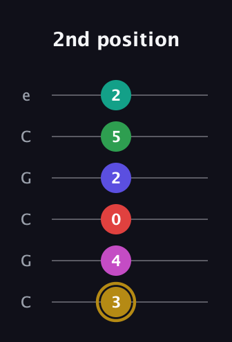 D♯ Diminished ninth Sharp 5th guitar tab — 2nd position (3 4 0 2 5 2) in Open C Tuning (CGCGCE)