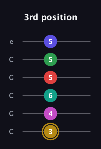 D♯ Diminished ninth Sharp 5th guitar tab — 3rd position (3 4 6 5 5 5) in Open C Tuning (CGCGCE)