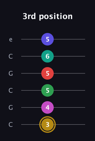 D♯ Diminished ninth Sharp 5th guitar tab — 3rd position (3 4 5 5 6 5) in Open C Tuning (CGCGCE)