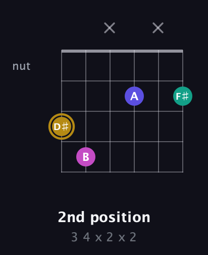 D♯ Diminished Sharp 5th guitar chord — 2nd position (3 4 x 2 x 2) fretboard diagram in Open C Tuning (CGCGCE)