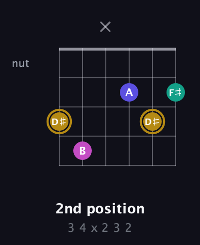 D♯ Diminished Sharp 5th guitar chord — 2nd position (3 4 x 2 3 2) fretboard diagram in Open C Tuning (CGCGCE)