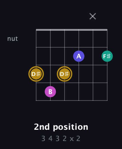 D♯ Diminished Sharp 5th guitar chord — 2nd position (3 4 3 2 x 2) fretboard diagram in Open C Tuning (CGCGCE)