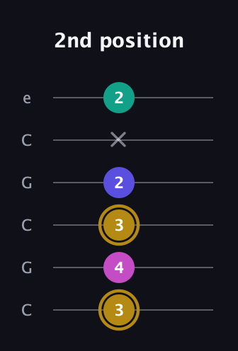 D♯ Diminished Sharp 5th guitar tab — 2nd position (3 4 3 2 x 2) in Open C Tuning (CGCGCE)