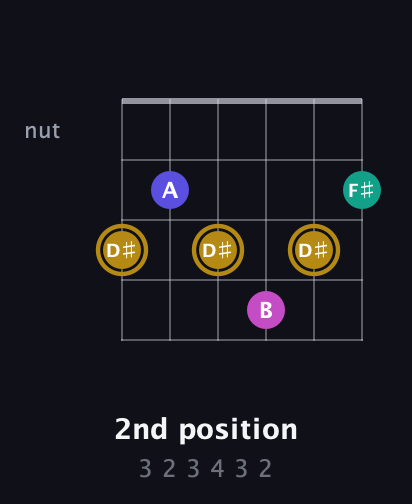 D♯ Diminished Sharp 5th guitar chord — 2nd position (3 2 3 4 3 2) fretboard diagram in Open C Tuning (CGCGCE)
