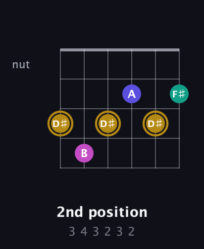 D♯ Diminished Sharp 5th guitar chord — 2nd position (3 4 3 2 3 2) fretboard diagram in Open C Tuning (CGCGCE)