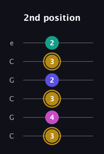 D♯ Diminished Sharp 5th guitar tab — 2nd position (3 4 3 2 3 2) in Open C Tuning (CGCGCE)
