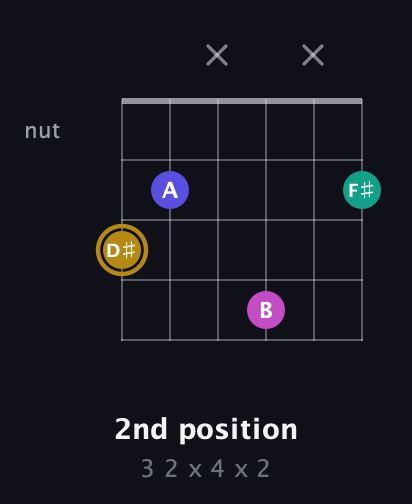D♯ Diminished Sharp 5th guitar chord — 2nd position (3 2 x 4 x 2) fretboard diagram in Open C Tuning (CGCGCE)