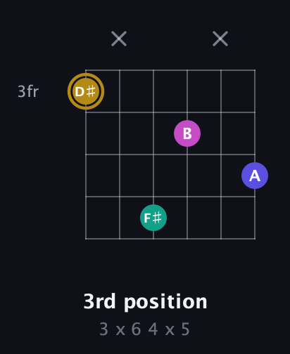 D♯ Diminished Sharp 5th guitar chord — 3rd position (3 x 6 4 x 5) fretboard diagram in Open C Tuning (CGCGCE)