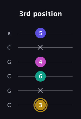 D♯ Diminished Sharp 5th guitar tab — 3rd position (3 x 6 4 x 5) in Open C Tuning (CGCGCE)