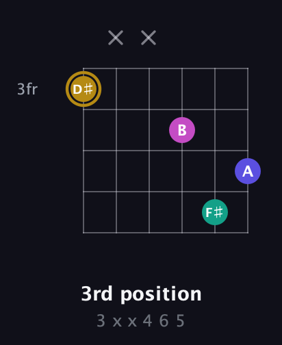 D♯ Diminished Sharp 5th guitar chord — 3rd position (3 x x 4 6 5) fretboard diagram in Open C Tuning (CGCGCE)
