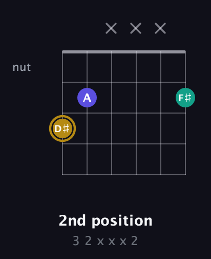 D♯ Diminished Sharp 9th guitar chord — 2nd position (3 2 x x x 2) fretboard diagram in Open C Tuning (CGCGCE)