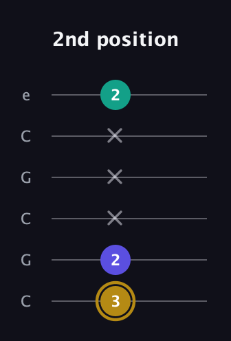 D♯ Diminished Sharp 9th guitar tab — 2nd position (3 2 x x x 2) in Open C Tuning (CGCGCE)