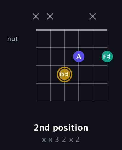 D♯ Diminished Sharp 9th guitar chord — 2nd position (x x 3 2 x 2) fretboard diagram in Open C Tuning (CGCGCE)