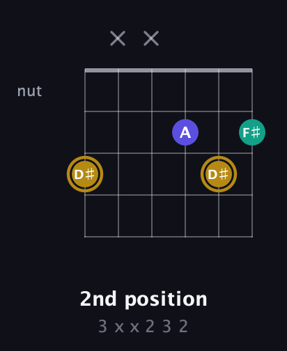 D♯ Diminished Sharp 9th guitar chord — 2nd position (3 x x 2 3 2) fretboard diagram in Open C Tuning (CGCGCE)