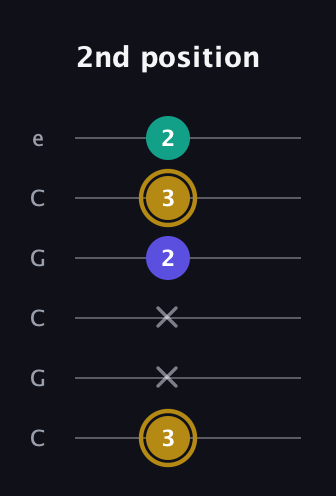 D♯ Diminished Sharp 9th guitar tab — 2nd position (3 x x 2 3 2) in Open C Tuning (CGCGCE)