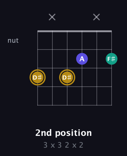 D♯ Diminished Sharp 9th guitar chord — 2nd position (3 x 3 2 x 2) fretboard diagram in Open C Tuning (CGCGCE)