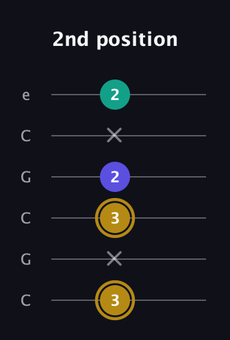 D♯ Diminished Sharp 9th guitar tab — 2nd position (3 x 3 2 x 2) in Open C Tuning (CGCGCE)