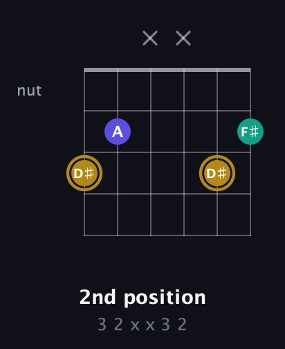 D♯ Diminished Sharp 9th guitar chord — 2nd position (3 2 x x 3 2) fretboard diagram in Open C Tuning (CGCGCE)