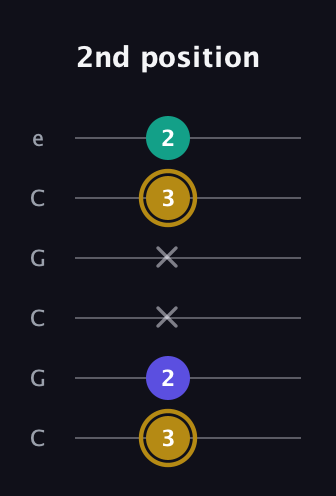 D♯ Diminished Sharp 9th guitar tab — 2nd position (3 2 x x 3 2) in Open C Tuning (CGCGCE)