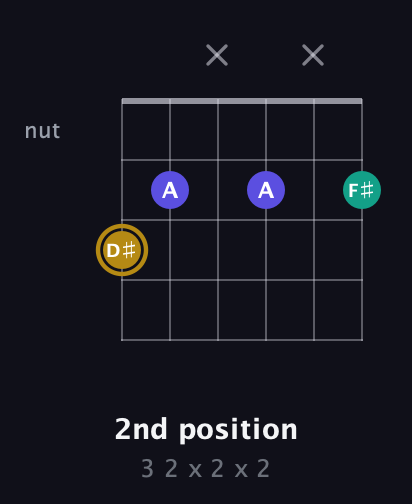 D♯ Diminished Sharp 9th guitar chord — 2nd position (3 2 x 2 x 2) fretboard diagram in Open C Tuning (CGCGCE)