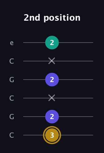 D♯ Diminished Sharp 9th guitar tab — 2nd position (3 2 x 2 x 2) in Open C Tuning (CGCGCE)