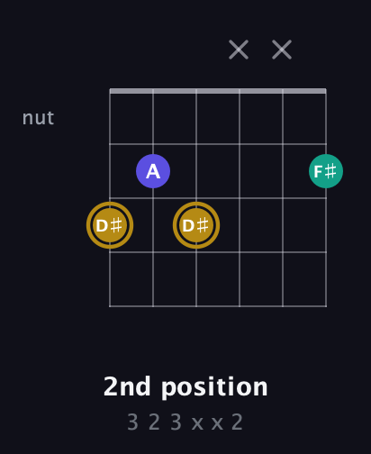 D♯ Diminished Sharp 9th guitar chord — 2nd position (3 2 3 x x 2) fretboard diagram in Open C Tuning (CGCGCE)