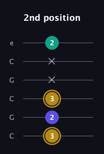 D♯ Diminished Sharp 9th guitar tab — 2nd position (3 2 3 x x 2) in Open C Tuning (CGCGCE)