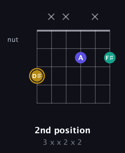 D♯ Diminished Sharp 9th guitar chord — 2nd position (3 x x 2 x 2) fretboard diagram in Open C Tuning (CGCGCE)