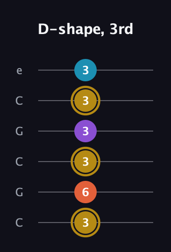 D♯ Dominant 7th Sharp 13th guitar tab — D-shape, 3rd (3 6 3 3 3 3) in Open C Tuning (CGCGCE)